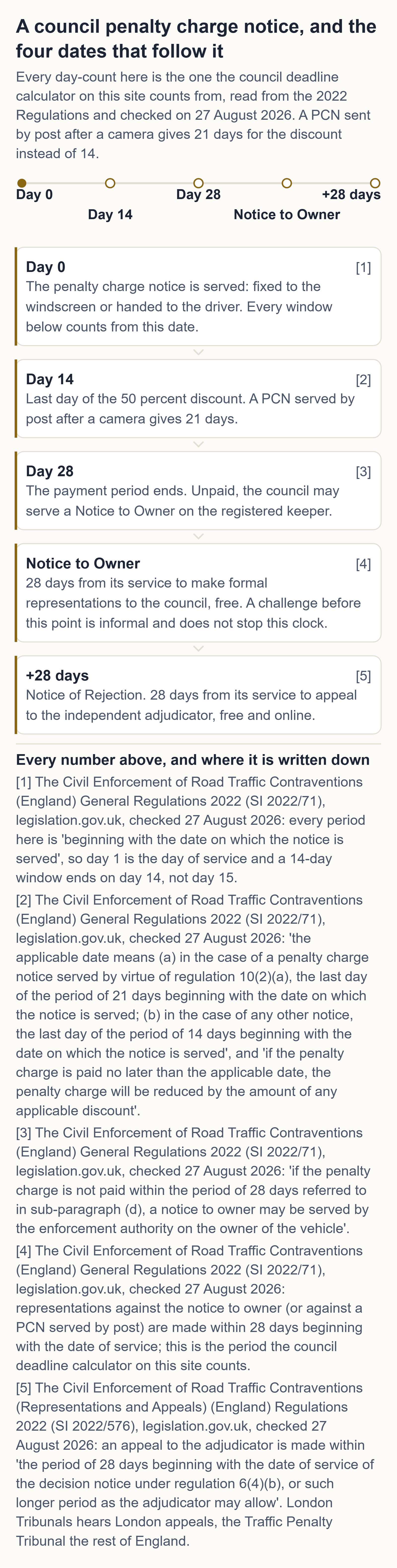 A council penalty charge notice, and the four dates that follow it. Day 0: The penalty charge notice is served: fixed to the windscreen or handed to the driver. Day 14: Last day of the 50 percent discount. Day 28: The payment period ends. Notice to Owner: 28 days from its service to make formal representations to the council, free. +28 days: Notice of Rejection.