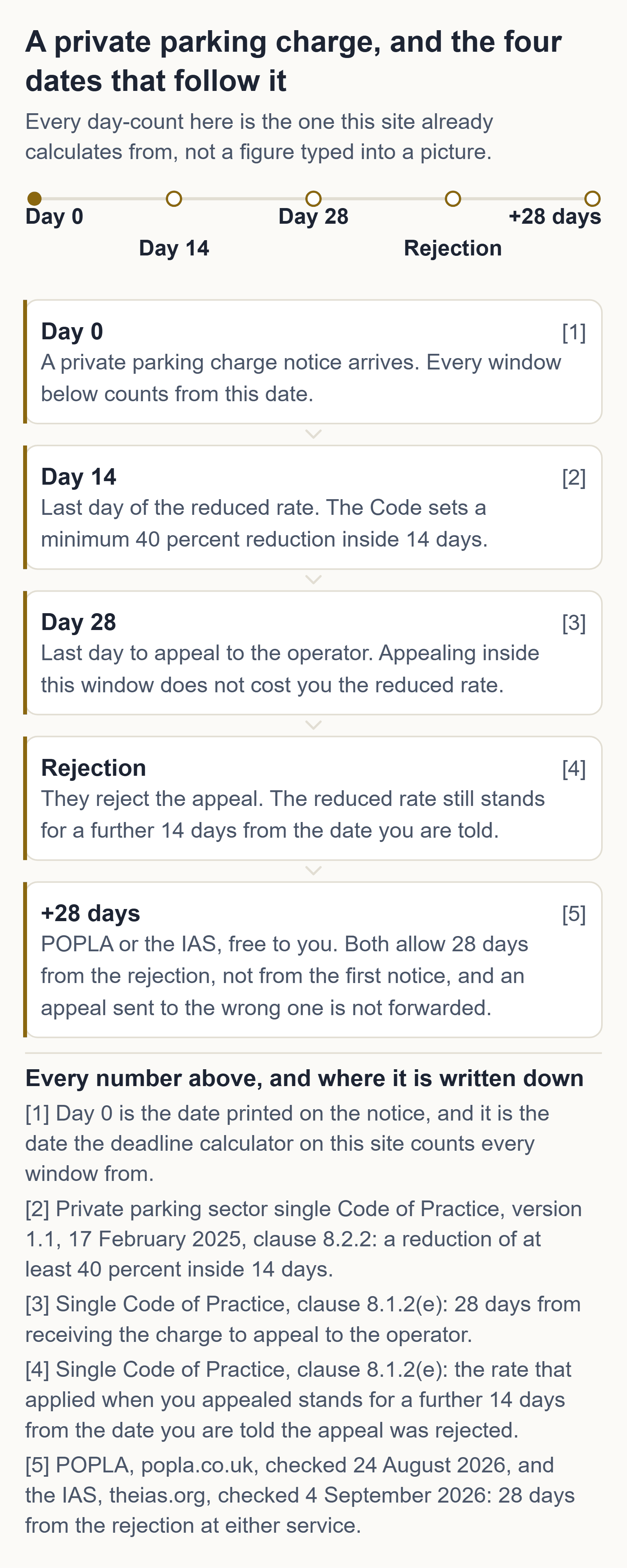 Five dates from one private parking charge: day 0 the notice arrives, day 14 is the last day of the reduced rate, day 28 is the last day to appeal to the operator, then they reject it, then you have 28 days to appeal free to POPLA or the IAS.
